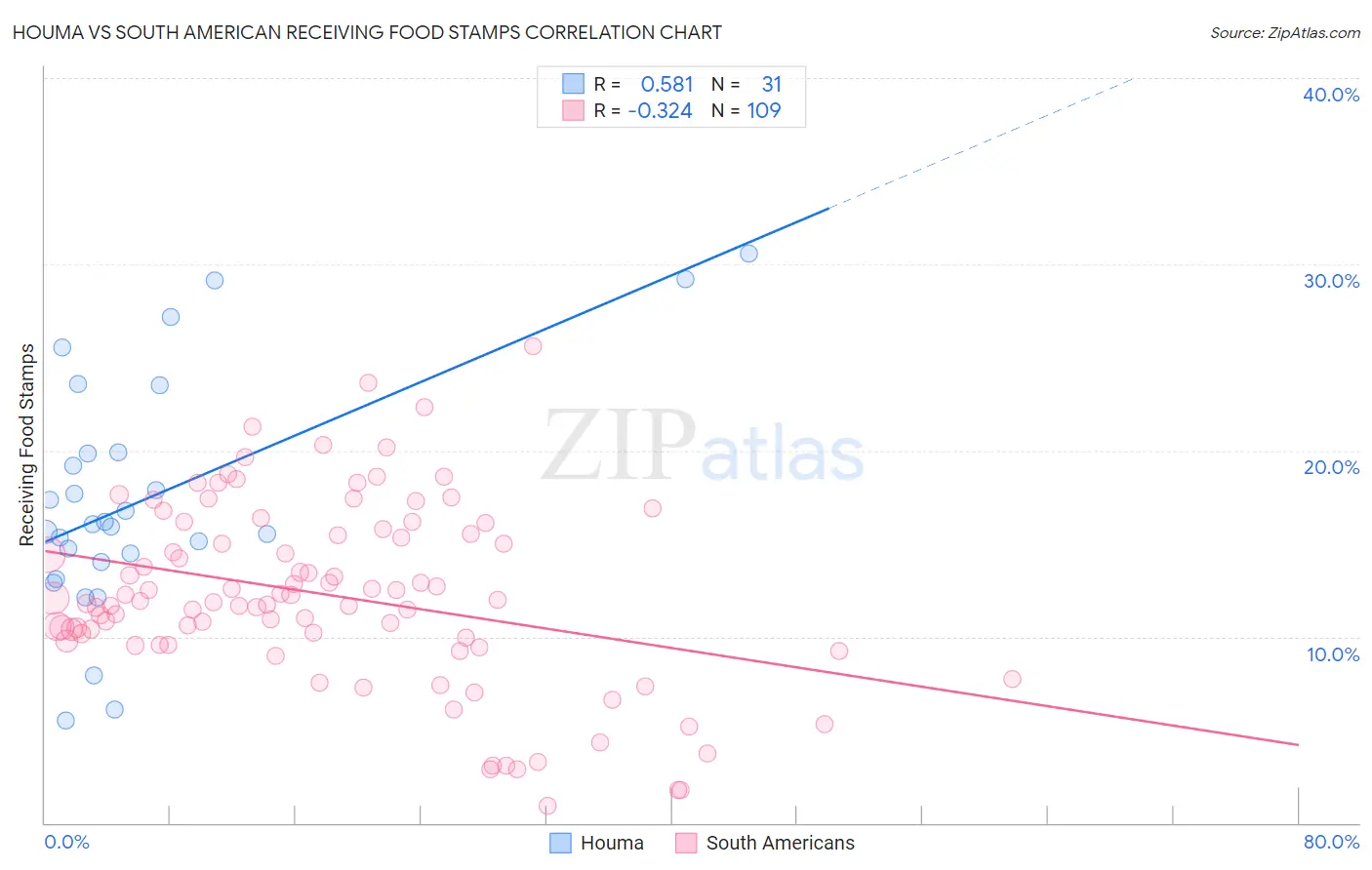 Houma vs South American Receiving Food Stamps