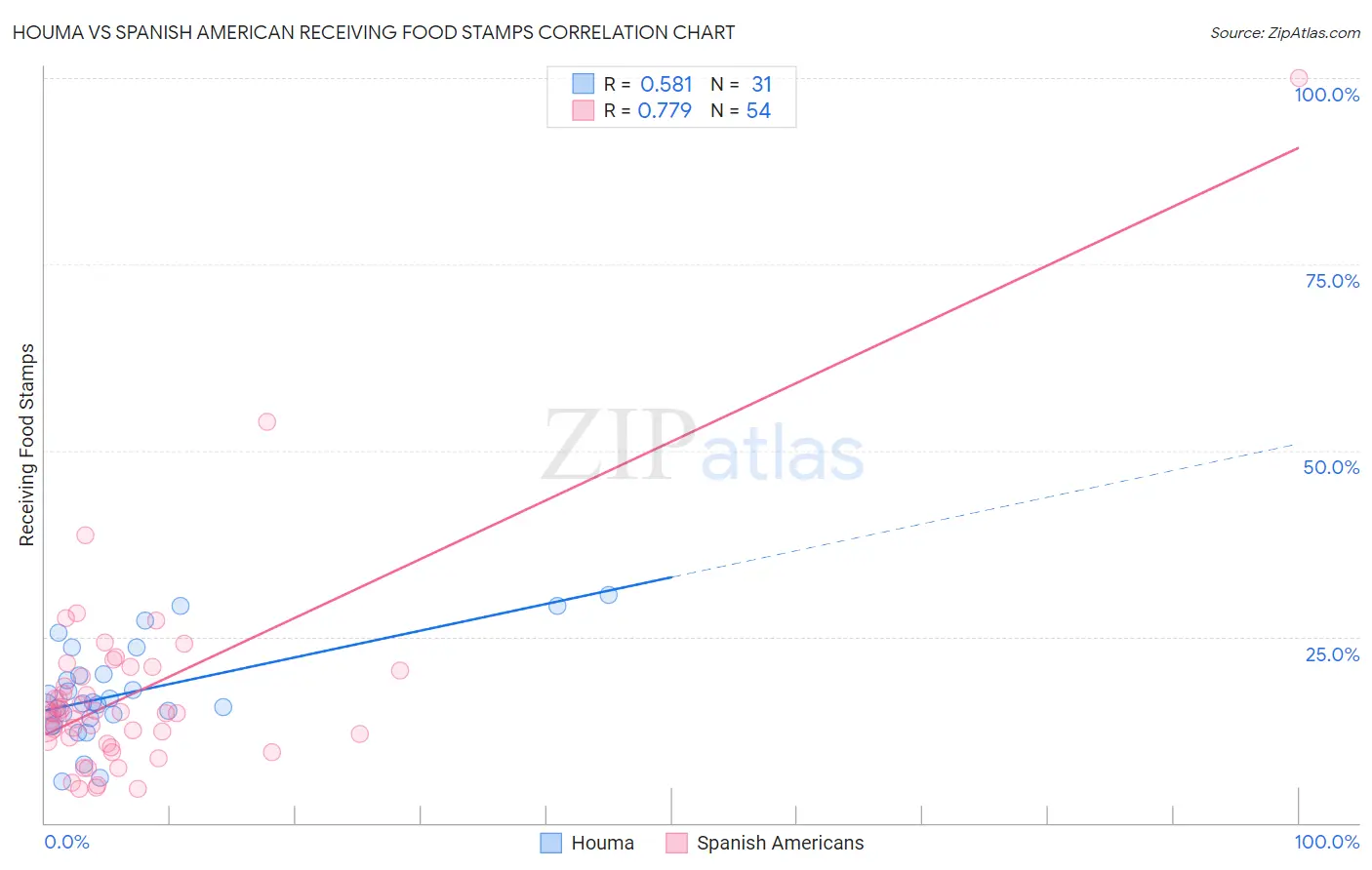 Houma vs Spanish American Receiving Food Stamps