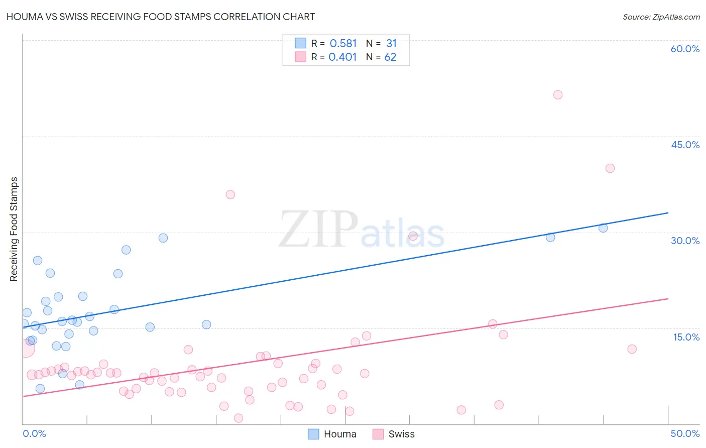 Houma vs Swiss Receiving Food Stamps