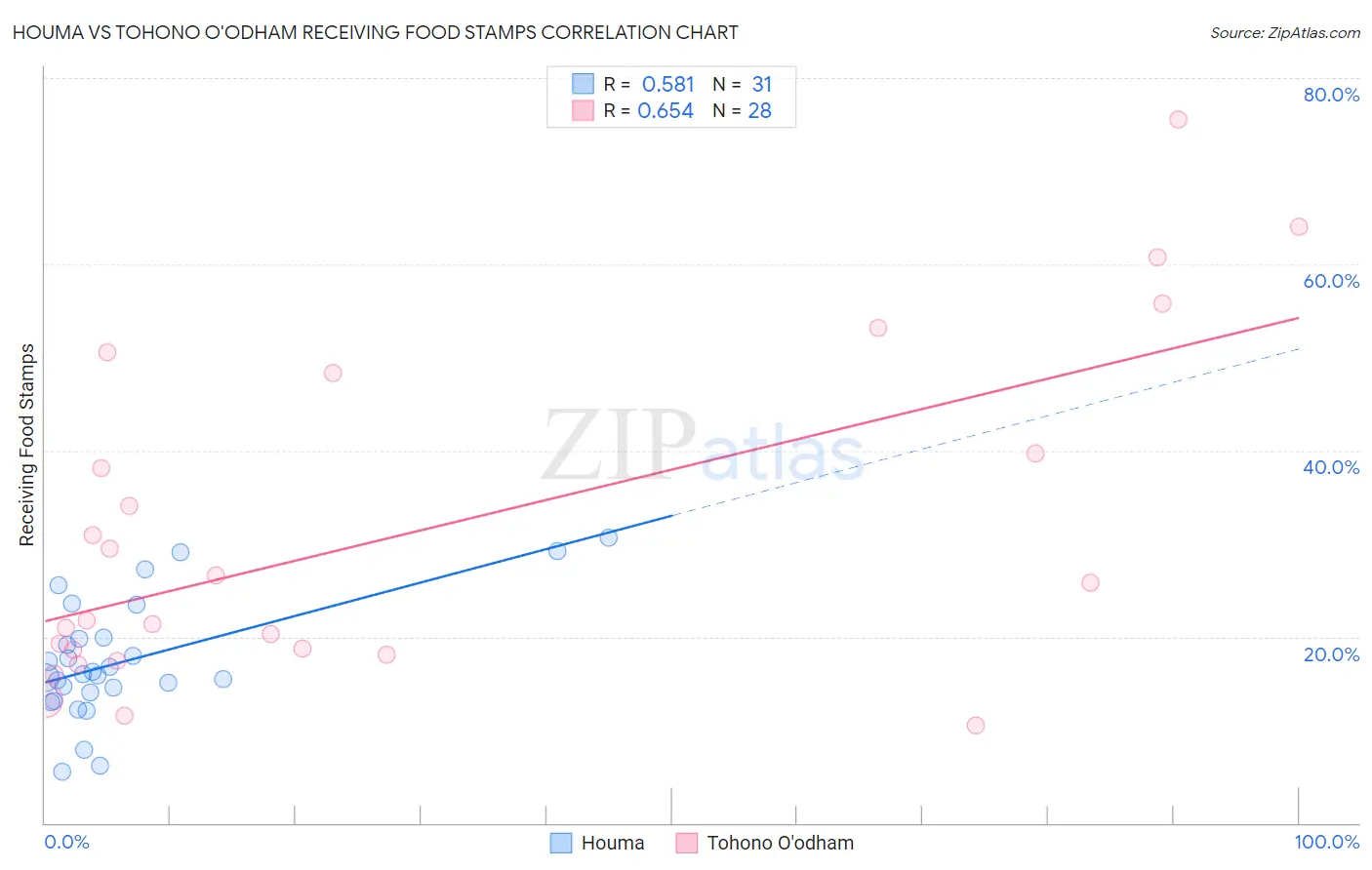 Houma vs Tohono O'odham Receiving Food Stamps