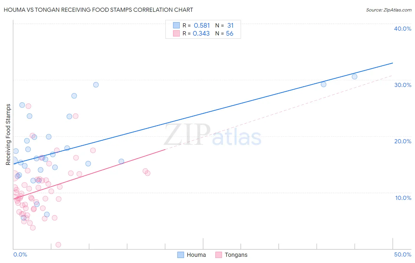 Houma vs Tongan Receiving Food Stamps