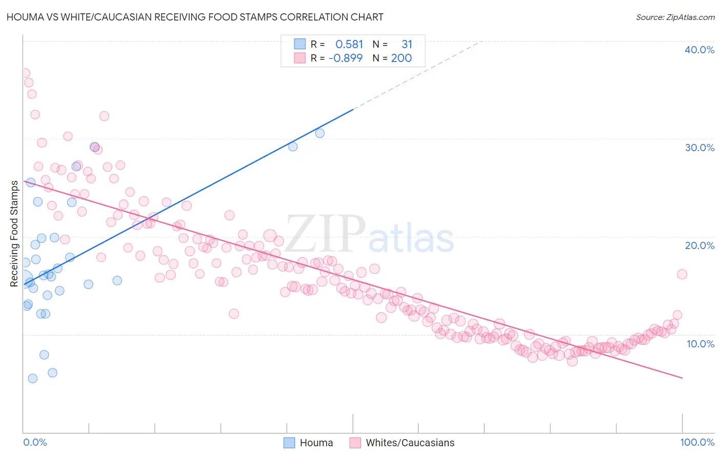 Houma vs White/Caucasian Receiving Food Stamps