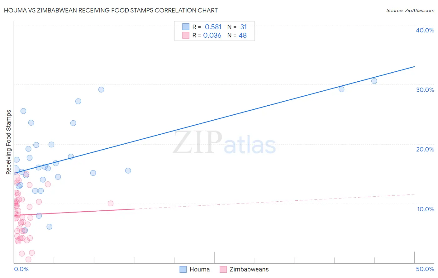 Houma vs Zimbabwean Receiving Food Stamps