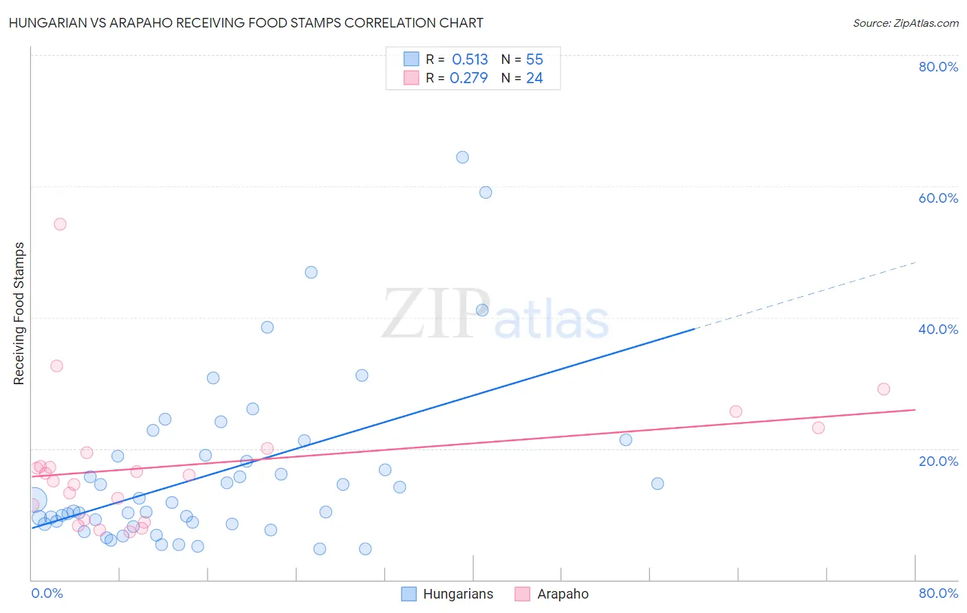 Hungarian vs Arapaho Receiving Food Stamps