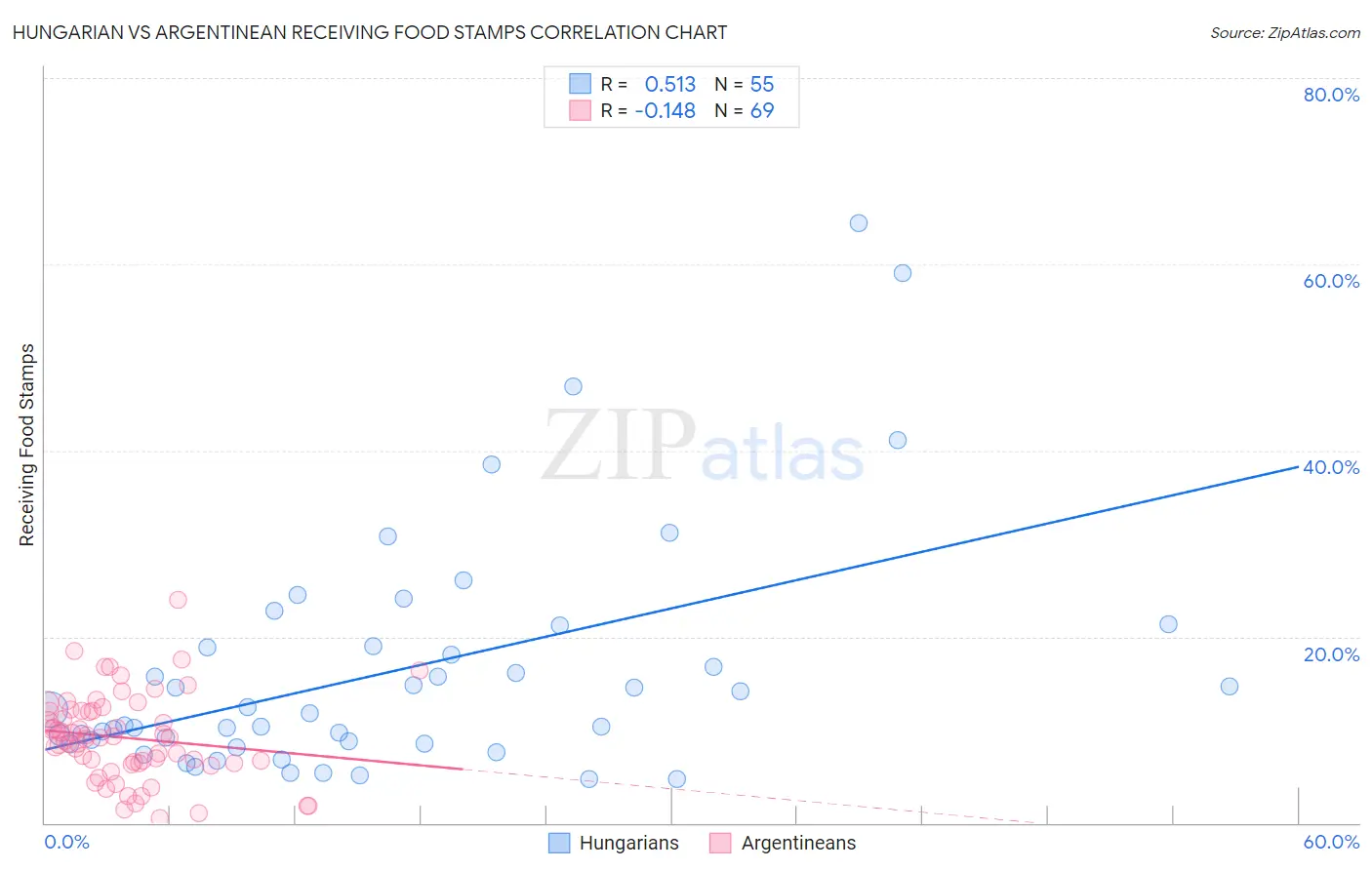Hungarian vs Argentinean Receiving Food Stamps