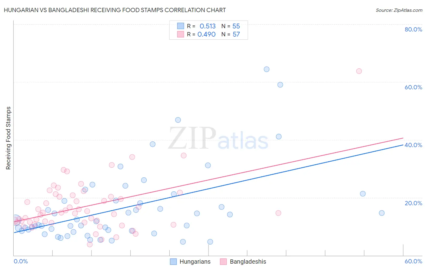 Hungarian vs Bangladeshi Receiving Food Stamps