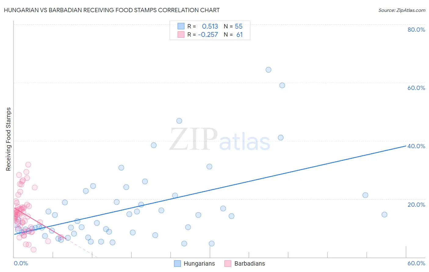 Hungarian vs Barbadian Receiving Food Stamps