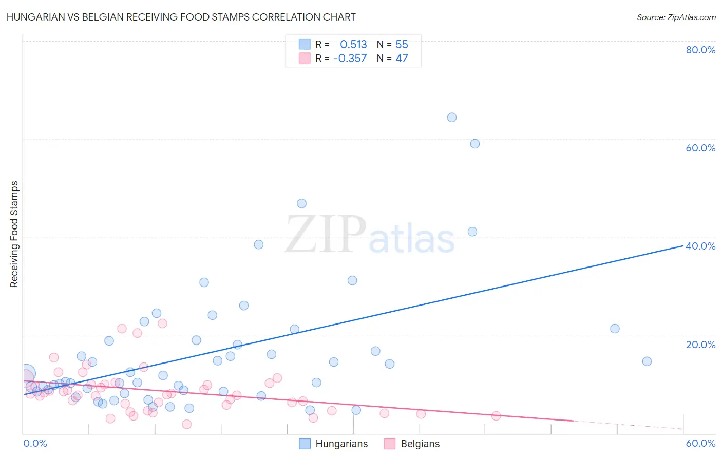Hungarian vs Belgian Receiving Food Stamps