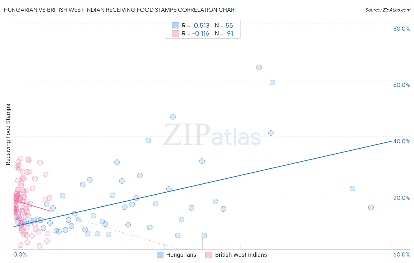 Hungarian vs British West Indian Receiving Food Stamps