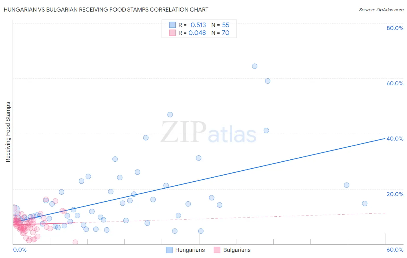 Hungarian vs Bulgarian Receiving Food Stamps