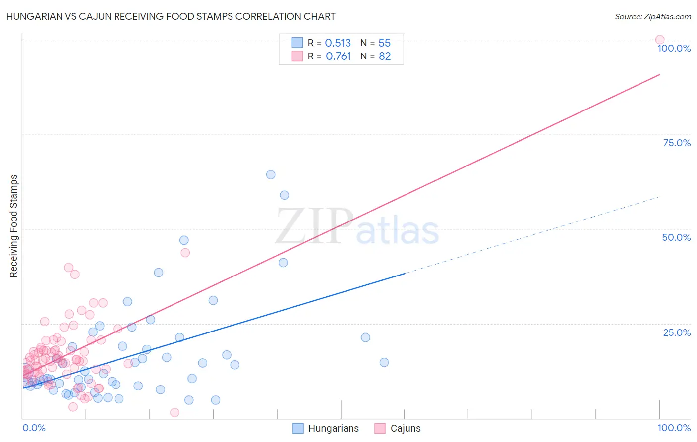 Hungarian vs Cajun Receiving Food Stamps