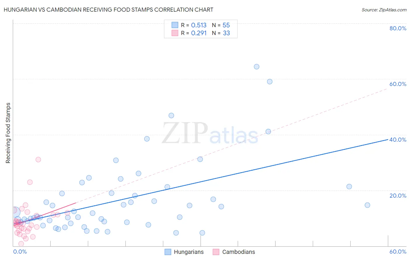 Hungarian vs Cambodian Receiving Food Stamps