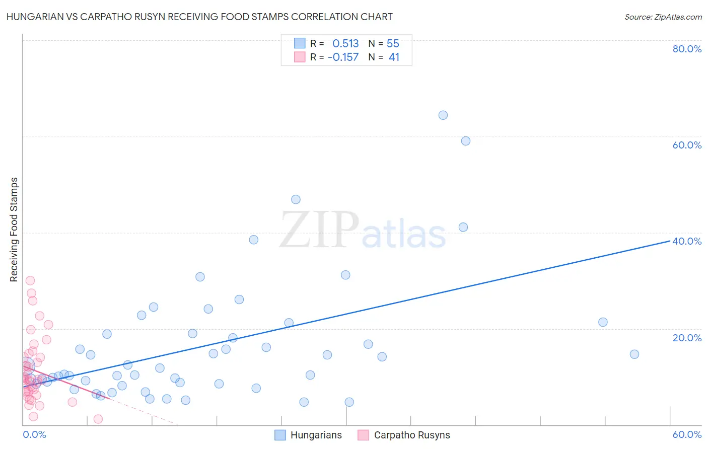 Hungarian vs Carpatho Rusyn Receiving Food Stamps