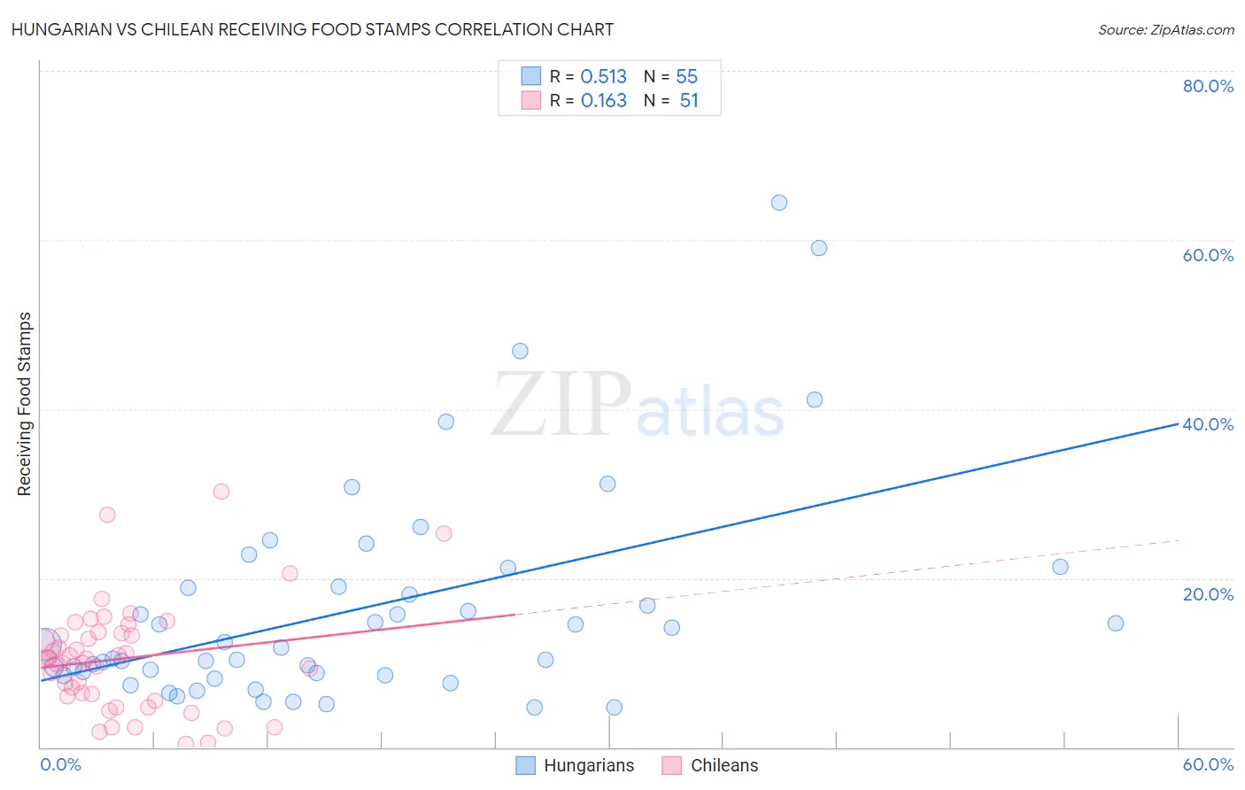 Hungarian vs Chilean Receiving Food Stamps