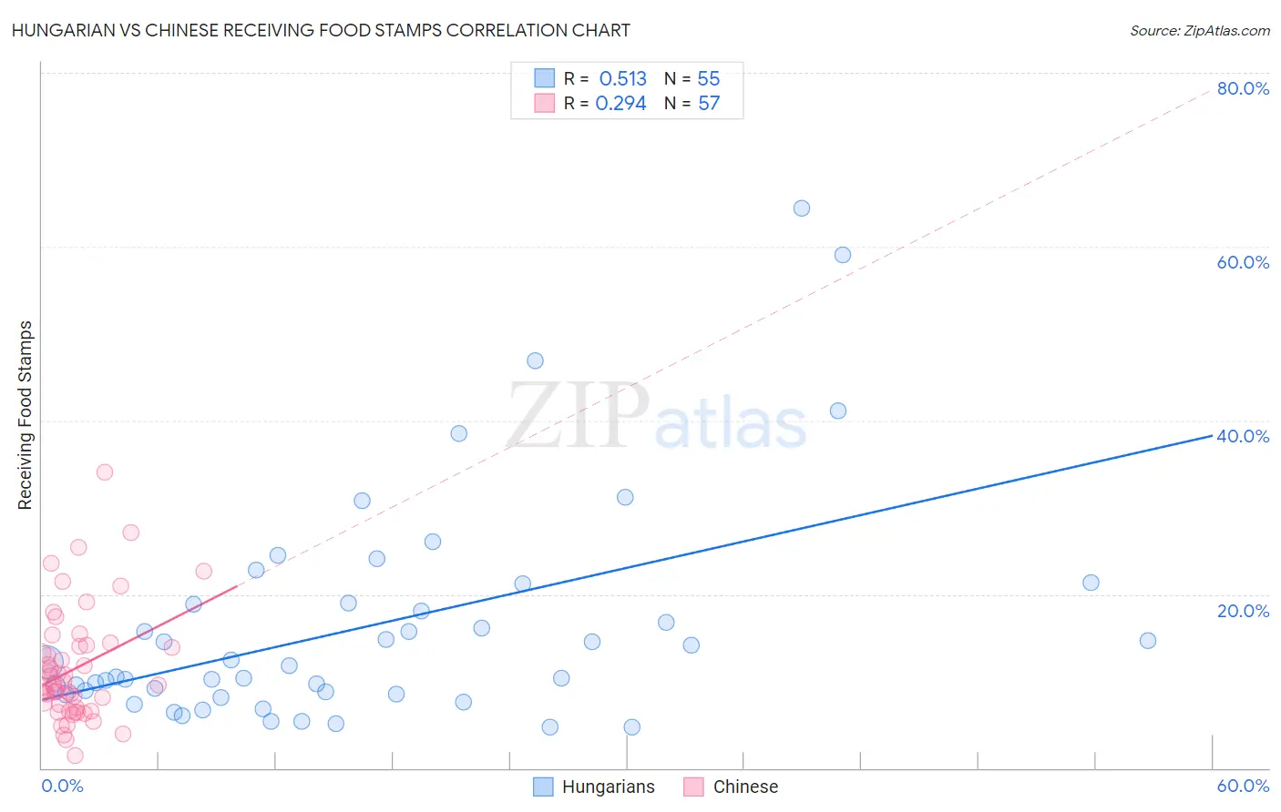 Hungarian vs Chinese Receiving Food Stamps