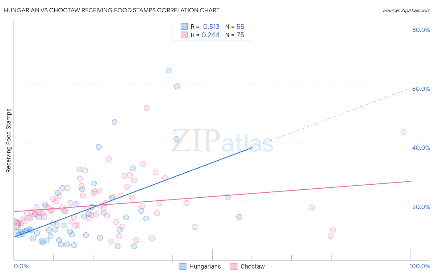 Hungarian vs Choctaw Receiving Food Stamps