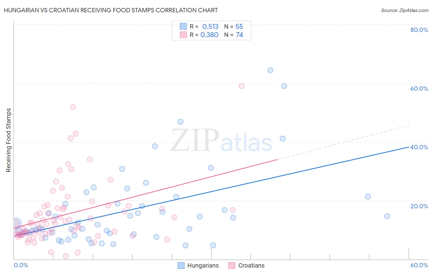 Hungarian vs Croatian Receiving Food Stamps