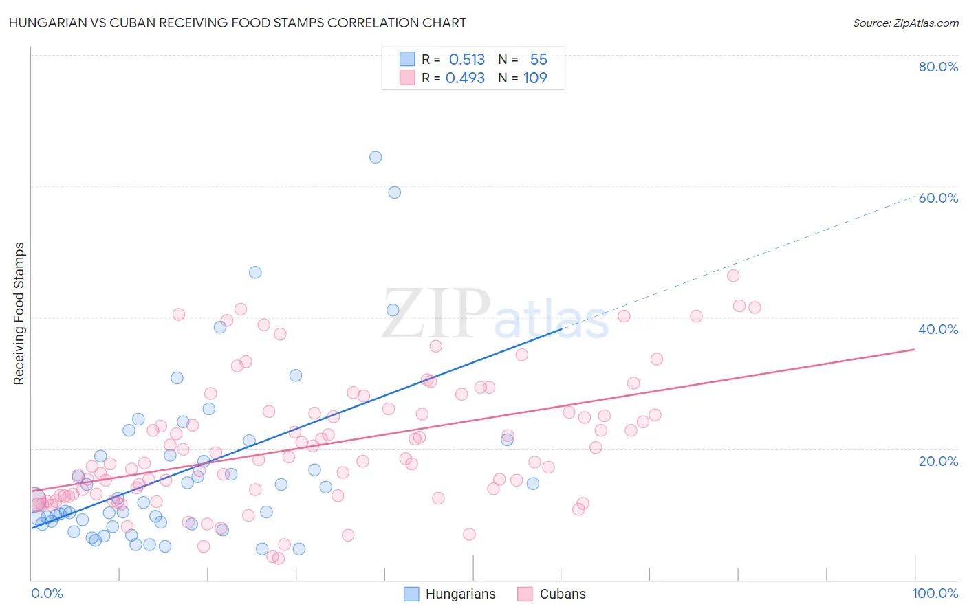 Hungarian vs Cuban Receiving Food Stamps