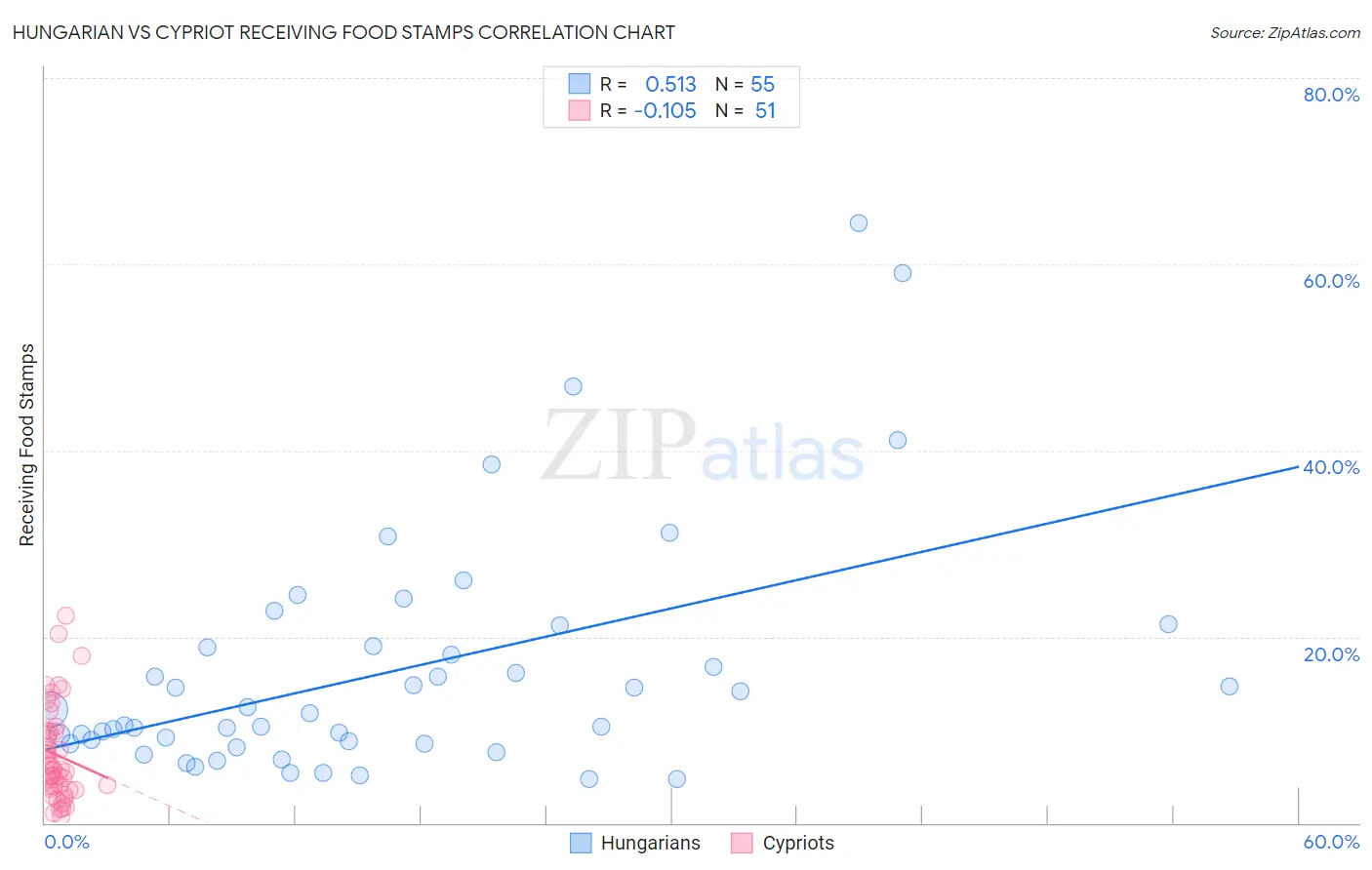 Hungarian vs Cypriot Receiving Food Stamps