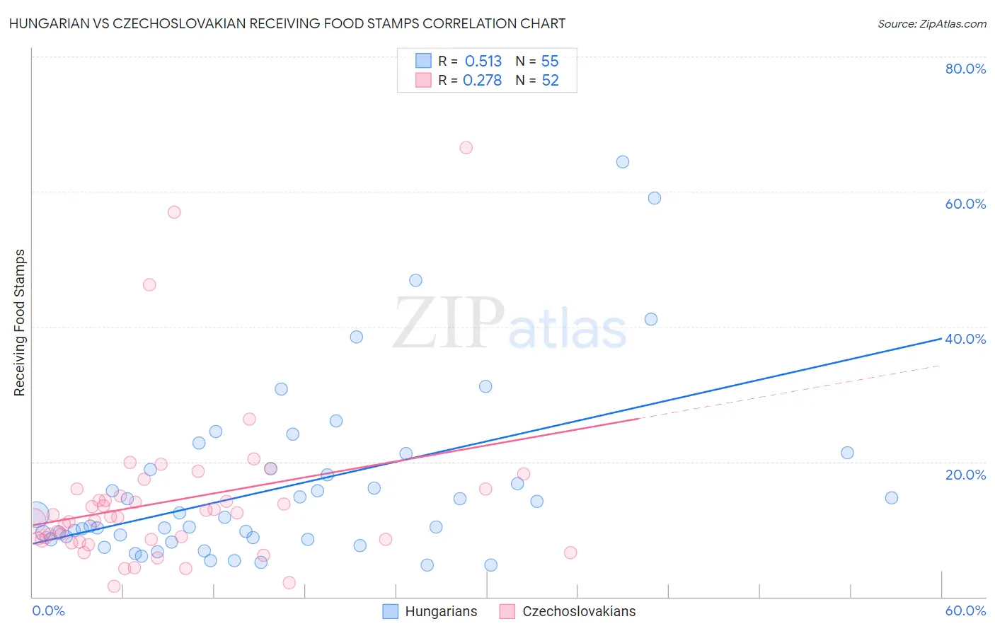 Hungarian vs Czechoslovakian Receiving Food Stamps