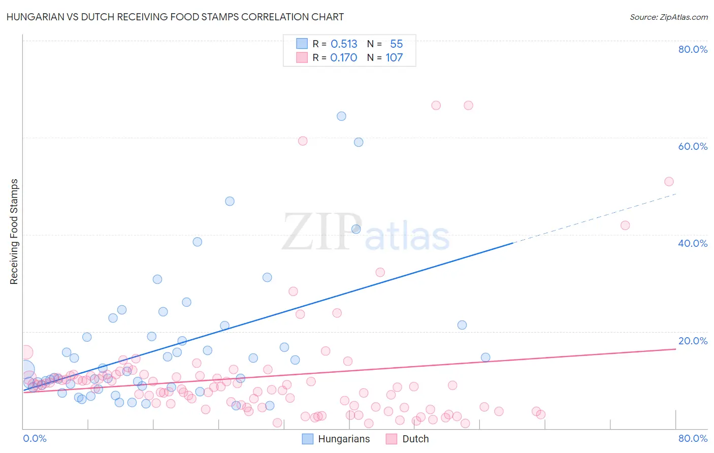 Hungarian vs Dutch Receiving Food Stamps