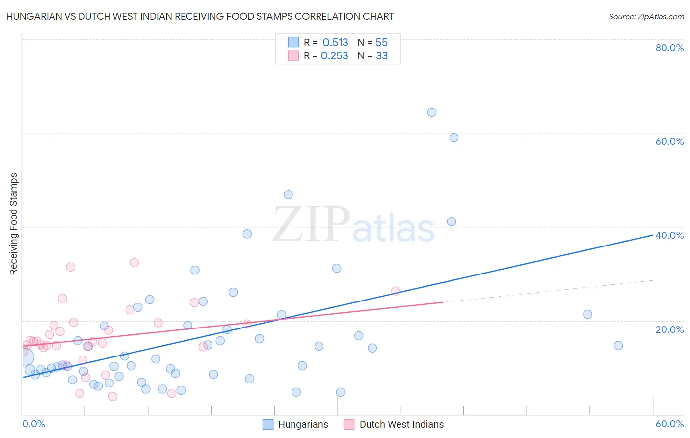 Hungarian vs Dutch West Indian Receiving Food Stamps