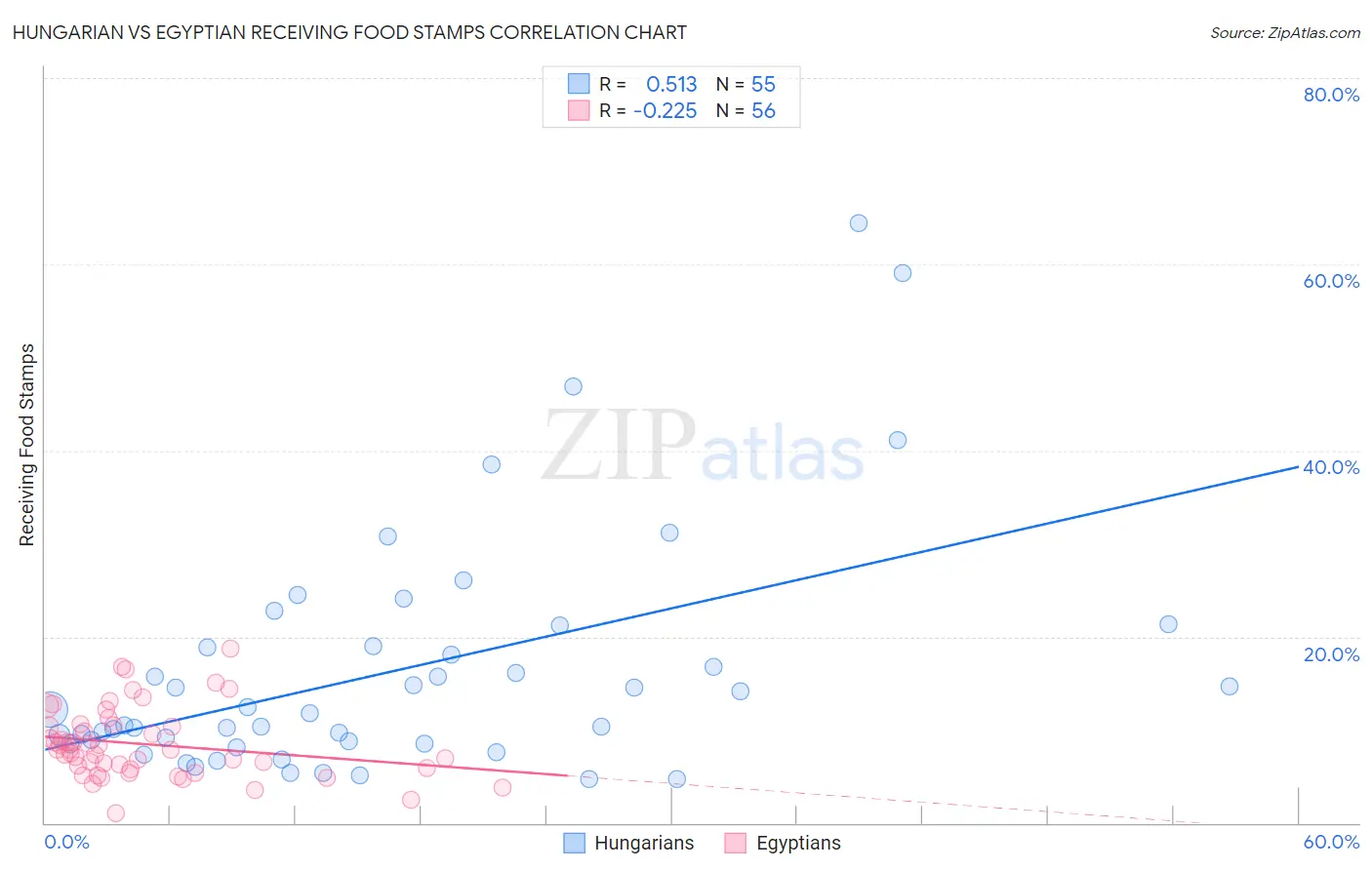 Hungarian vs Egyptian Receiving Food Stamps