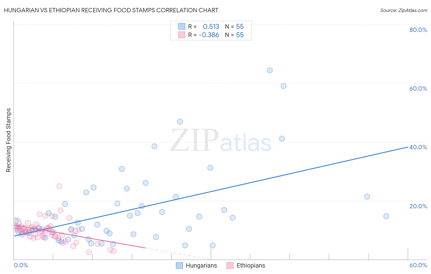 Hungarian vs Ethiopian Receiving Food Stamps