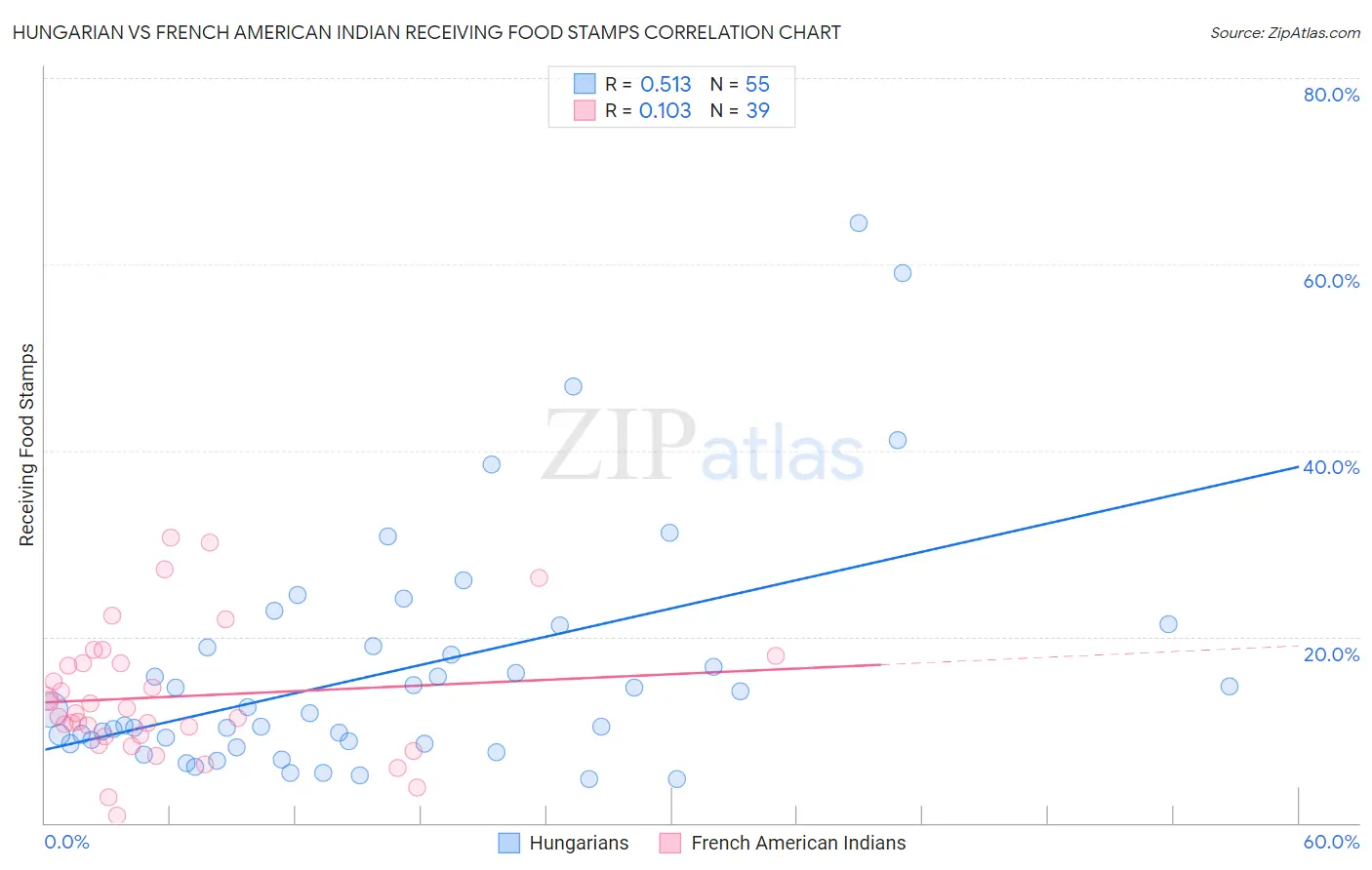 Hungarian vs French American Indian Receiving Food Stamps