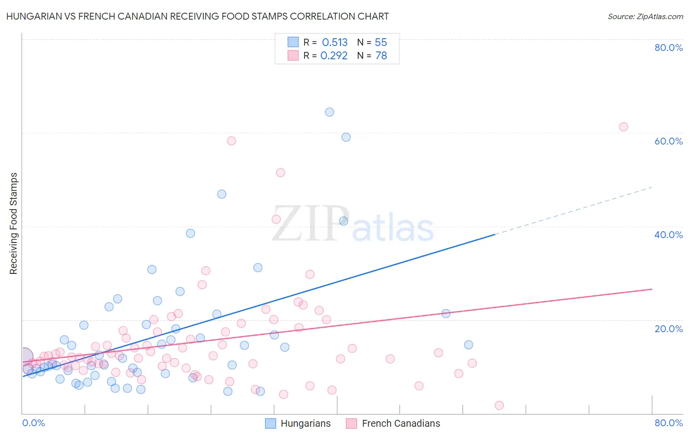 Hungarian vs French Canadian Receiving Food Stamps