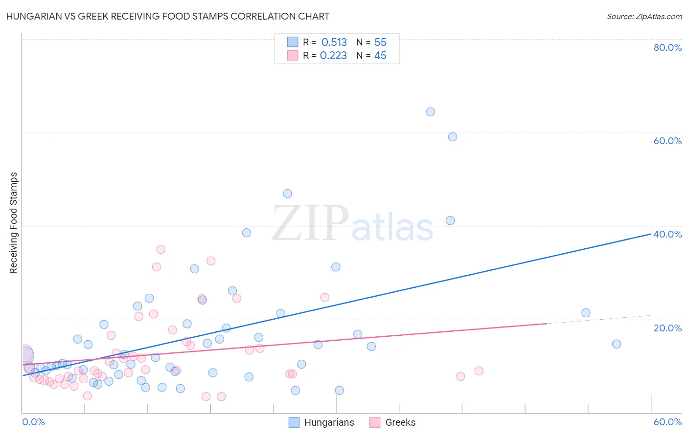 Hungarian vs Greek Receiving Food Stamps