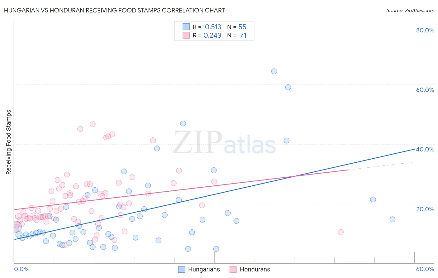 Hungarian vs Honduran Receiving Food Stamps