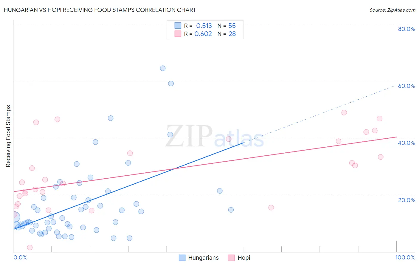 Hungarian vs Hopi Receiving Food Stamps