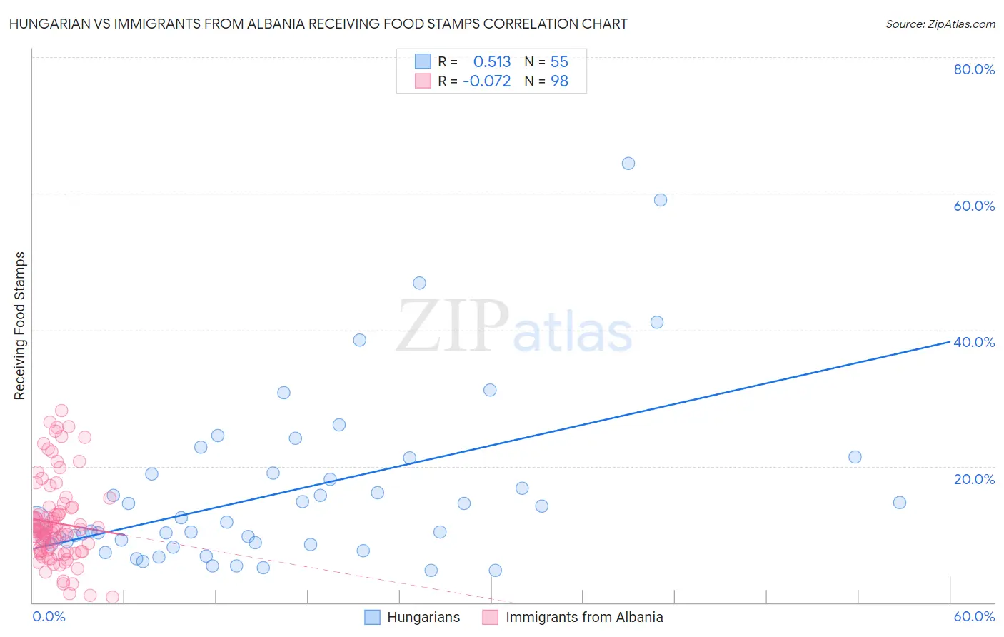 Hungarian vs Immigrants from Albania Receiving Food Stamps