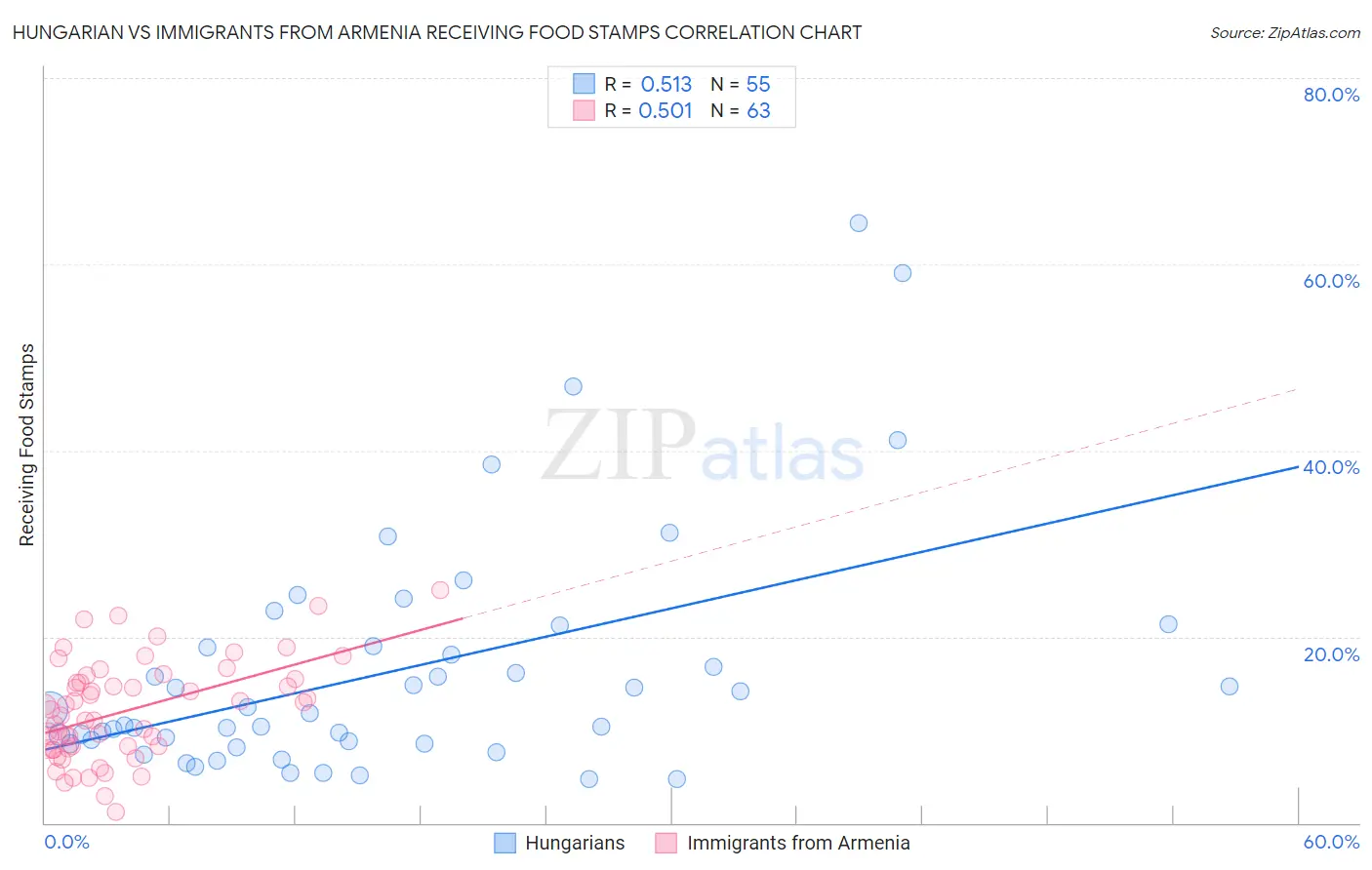 Hungarian vs Immigrants from Armenia Receiving Food Stamps