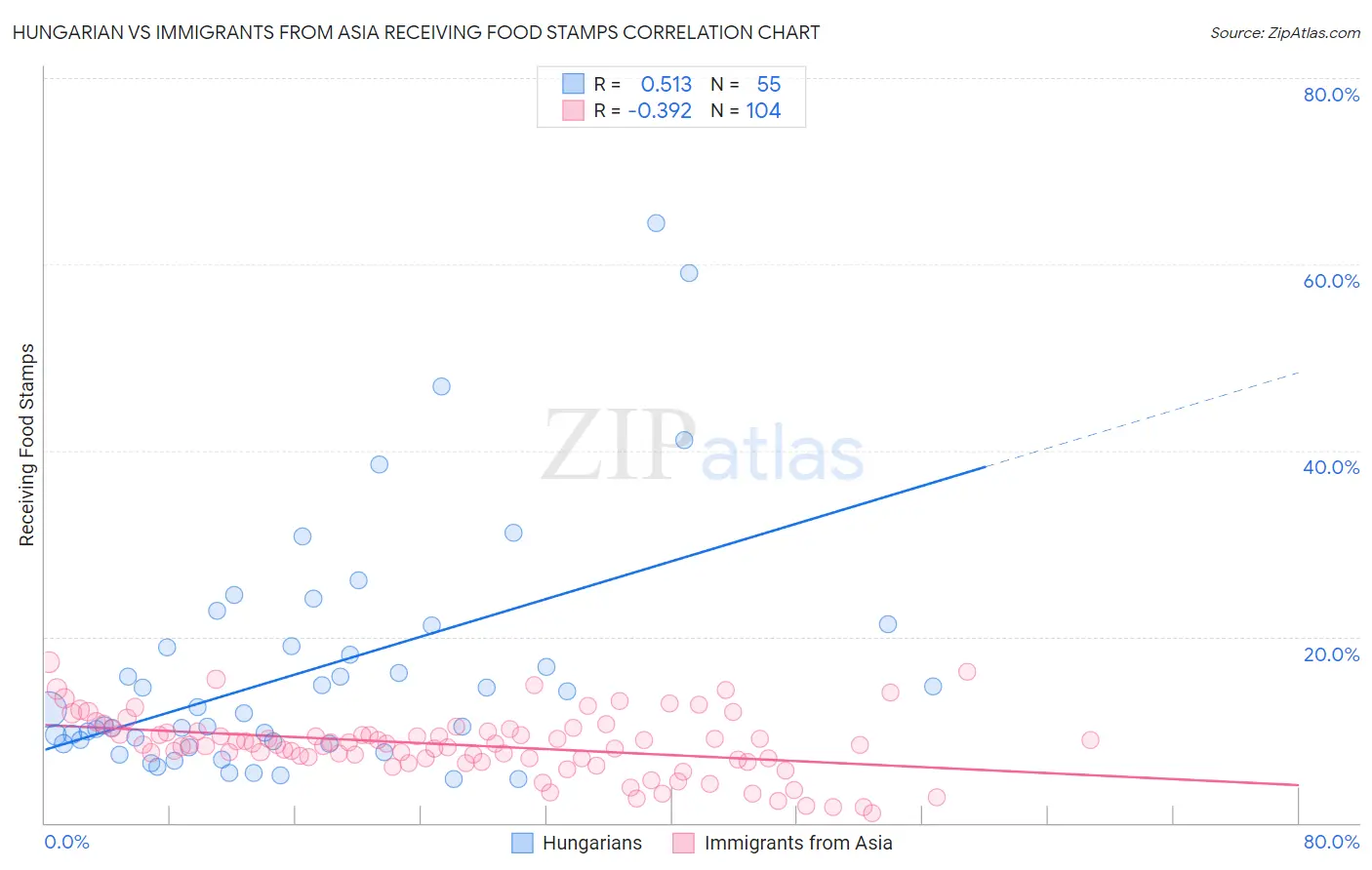 Hungarian vs Immigrants from Asia Receiving Food Stamps