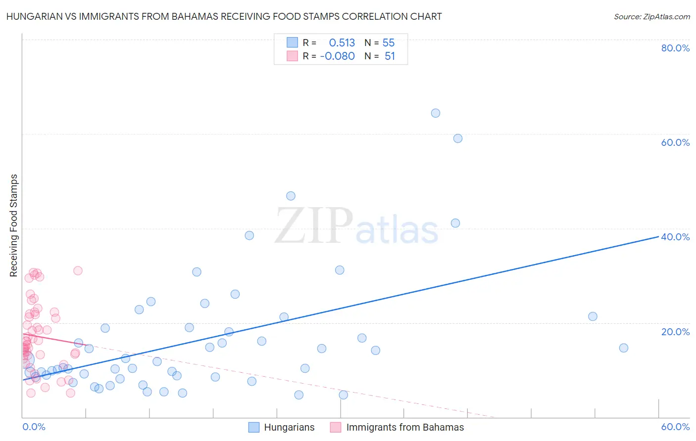 Hungarian vs Immigrants from Bahamas Receiving Food Stamps