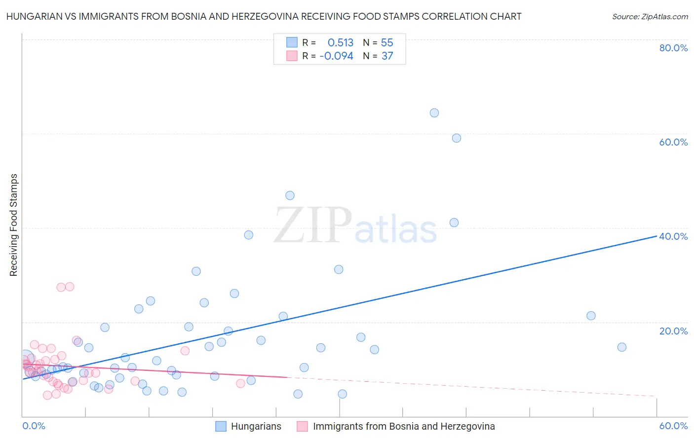 Hungarian vs Immigrants from Bosnia and Herzegovina Receiving Food Stamps