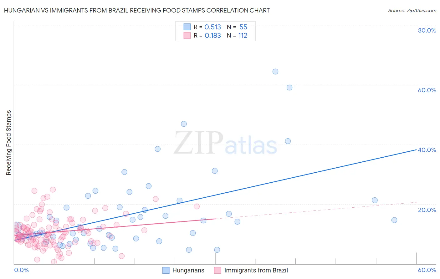Hungarian vs Immigrants from Brazil Receiving Food Stamps