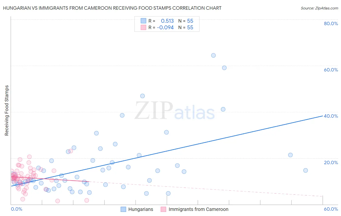 Hungarian vs Immigrants from Cameroon Receiving Food Stamps