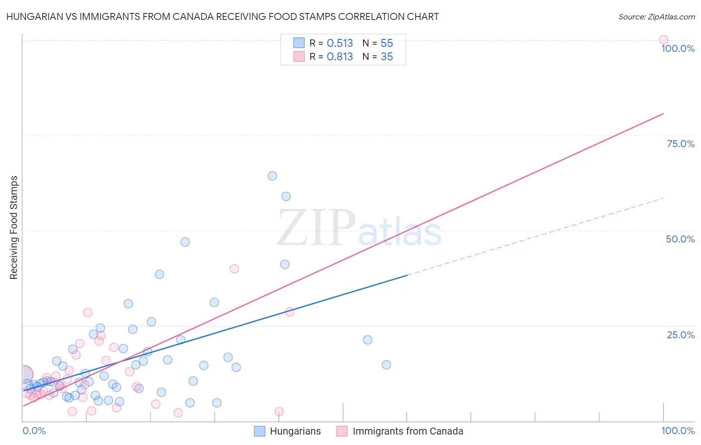 Hungarian vs Immigrants from Canada Receiving Food Stamps