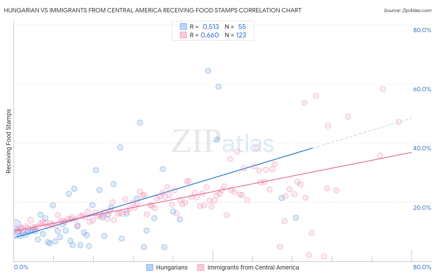 Hungarian vs Immigrants from Central America Receiving Food Stamps