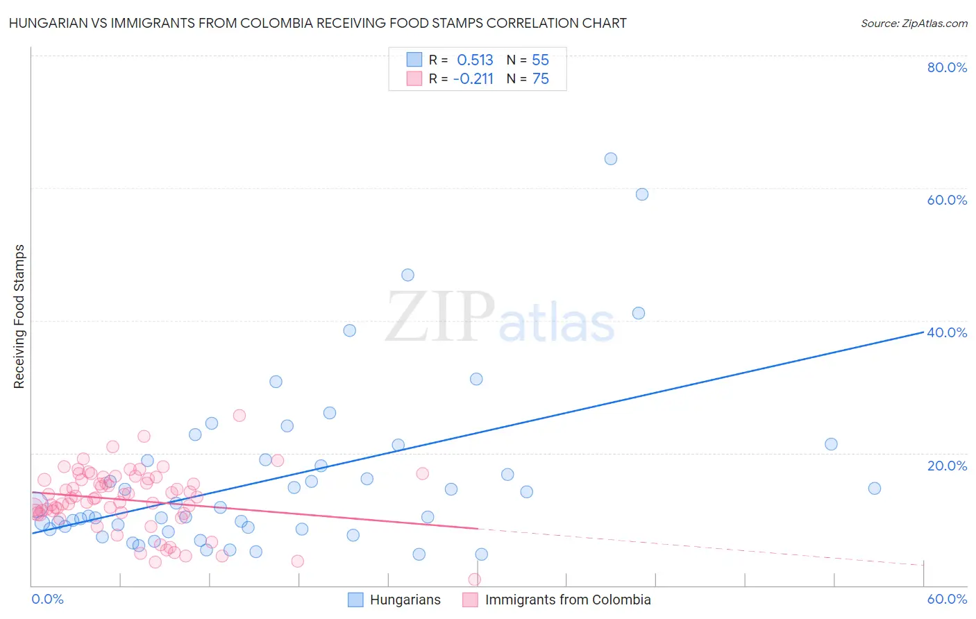 Hungarian vs Immigrants from Colombia Receiving Food Stamps