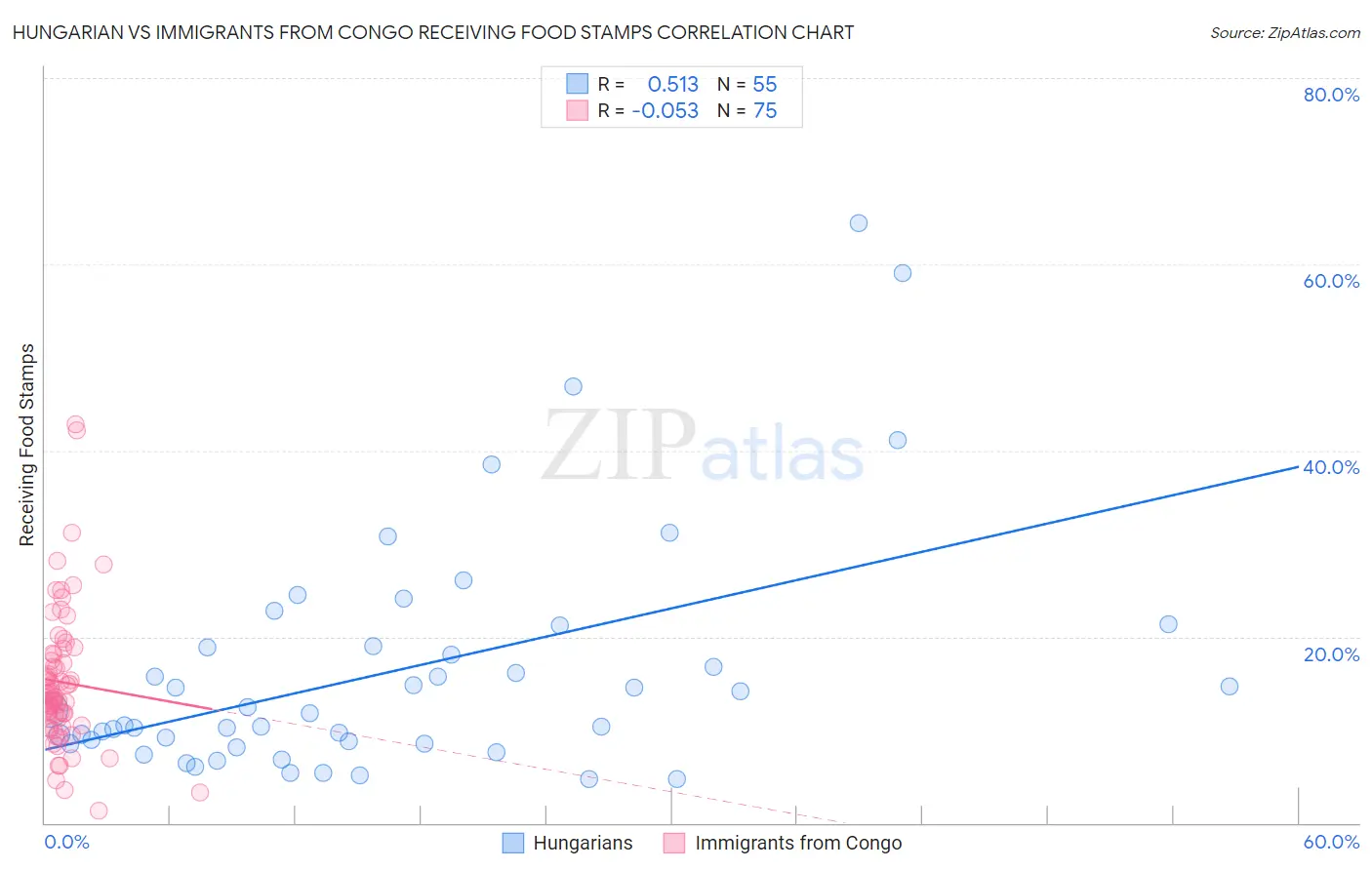 Hungarian vs Immigrants from Congo Receiving Food Stamps