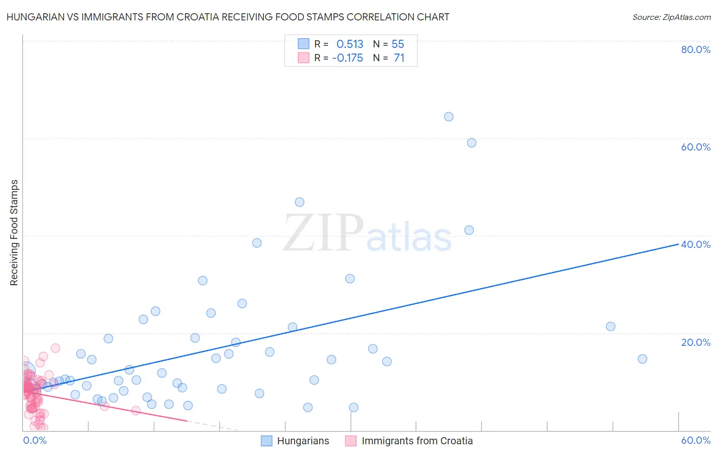 Hungarian vs Immigrants from Croatia Receiving Food Stamps