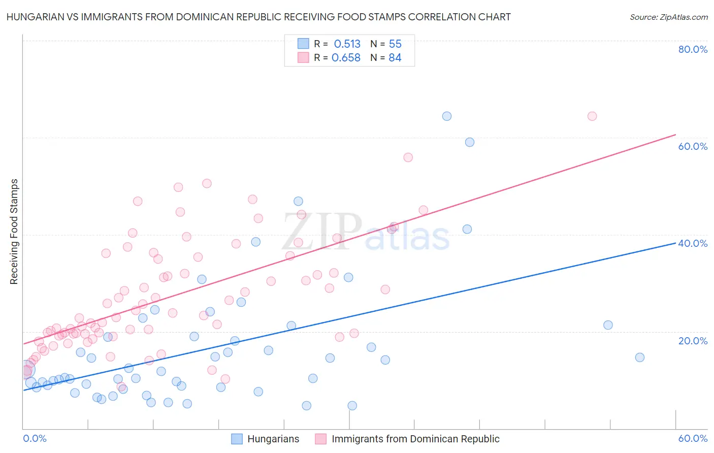 Hungarian vs Immigrants from Dominican Republic Receiving Food Stamps