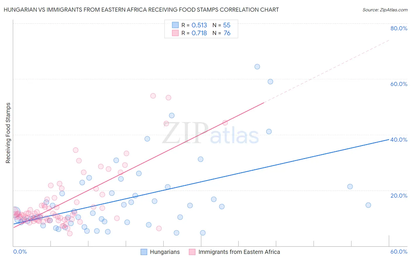 Hungarian vs Immigrants from Eastern Africa Receiving Food Stamps