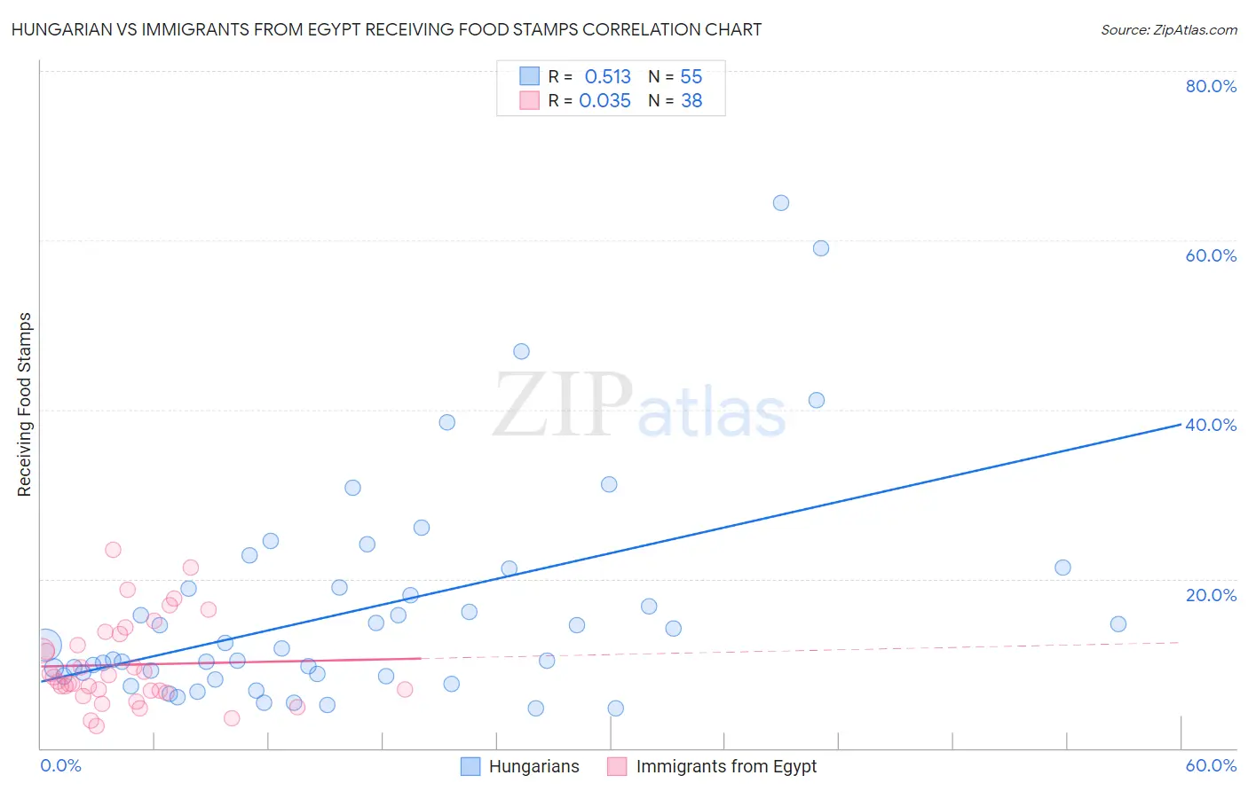 Hungarian vs Immigrants from Egypt Receiving Food Stamps