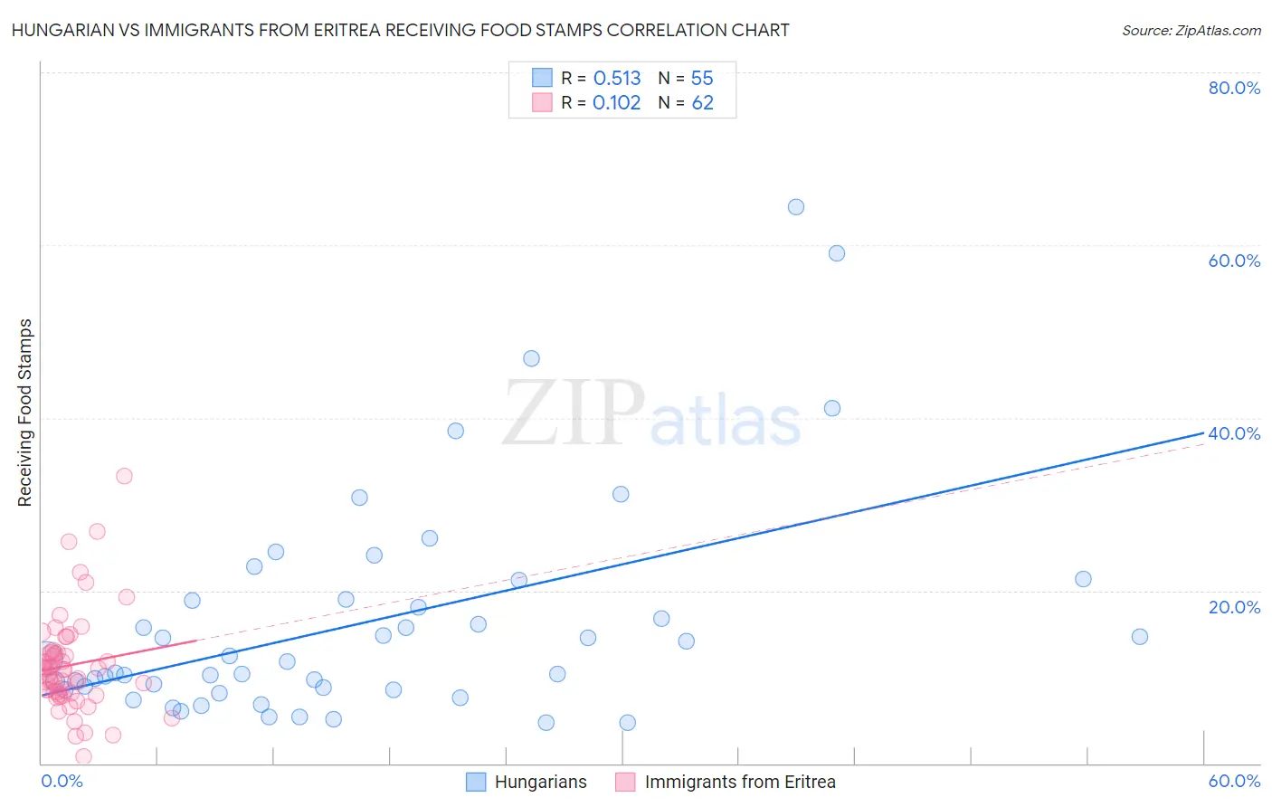 Hungarian vs Immigrants from Eritrea Receiving Food Stamps
