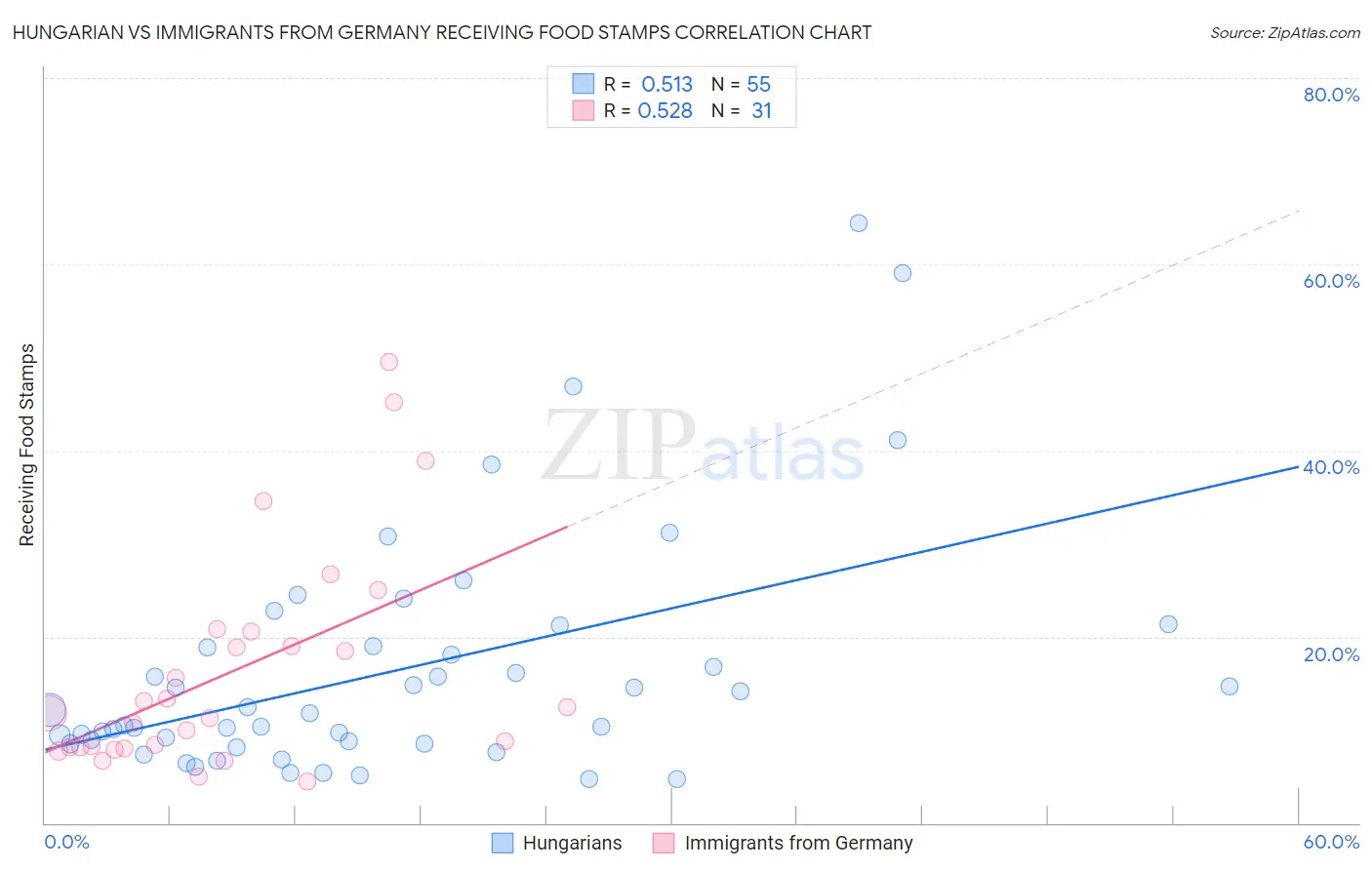 Hungarian vs Immigrants from Germany Receiving Food Stamps